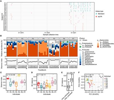 Assembly and analytical validation of a metagenomic reference catalog of human gut microbiota based on co-barcoding sequencing